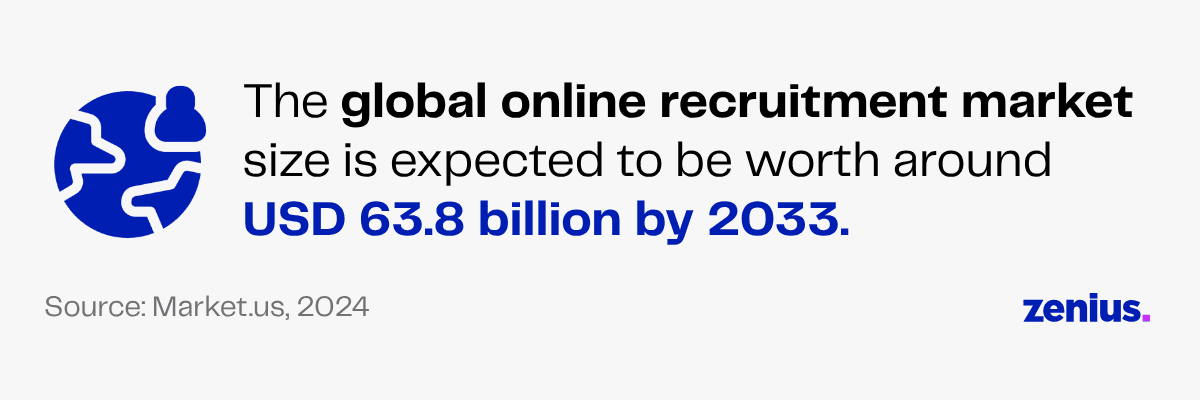Global online recruitment market to reach USD 63.8 billion by 2033.