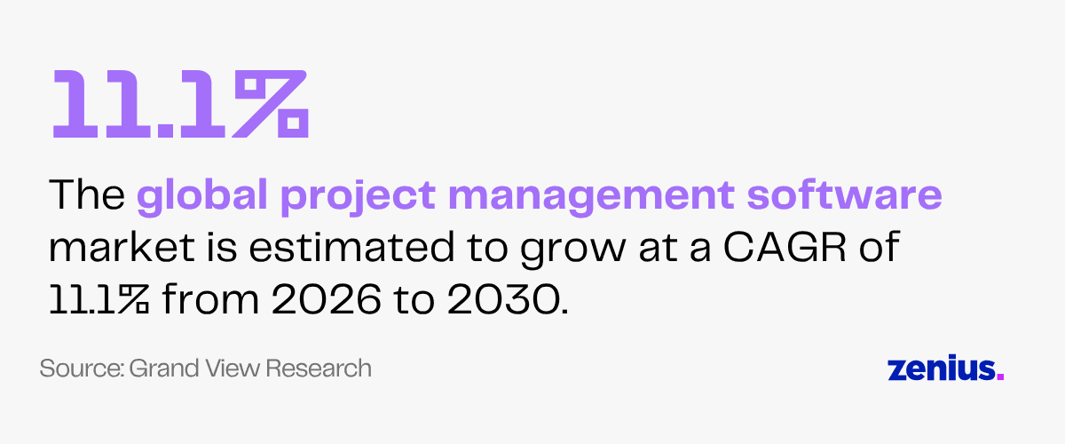 Project management software market to grow at 11.1% CAGR from 2026-2030