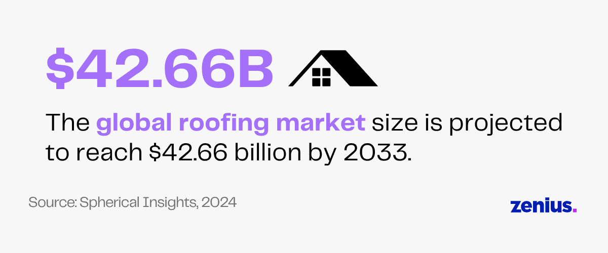 $42.66 billion global roofing market projected by 2033