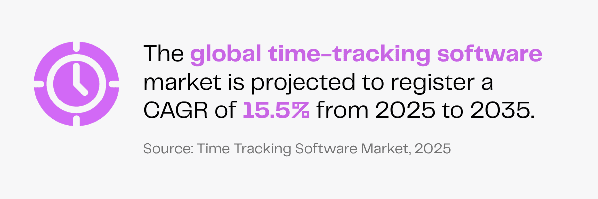 Time tracking software market projected to grow 15.5% CAGR from 2025-2035.