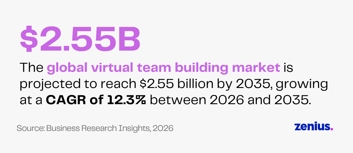 $2.55B global virtual team building market by 2035, 12.3% CAGR