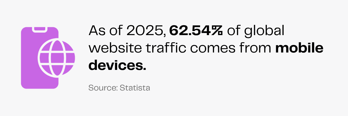 Mobile website traffic: 62.54% of global website visits will be from mobile devices by 2025, according to Statista.