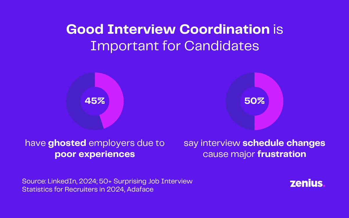 45% of candidates ghosted employers due to poor interview experiences; 50% say schedule changes cause major frustration.