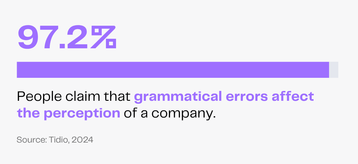 97.2% of people claim grammatical errors affect company perception.