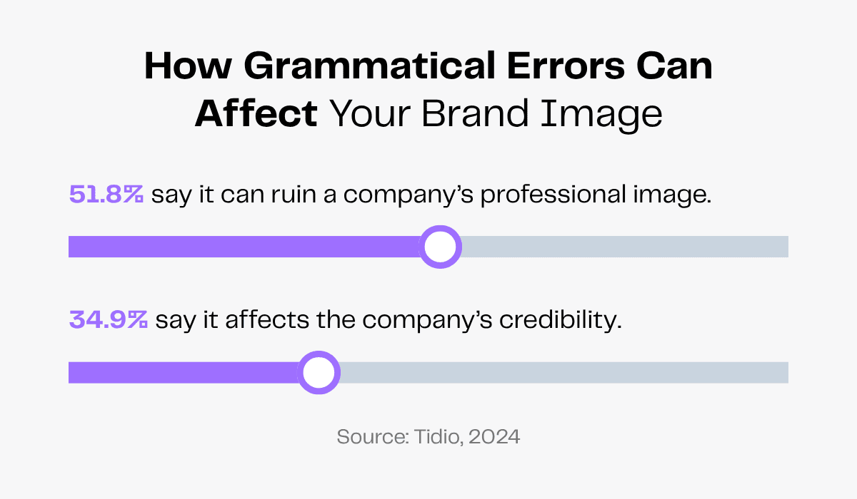 How grammatical errors affect brand image: 51.8% say it ruins professionalism, 34.9% say it affects credibility.