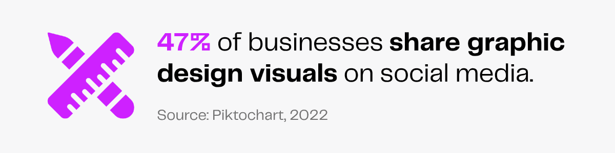 Graphic design statistic: 47% of businesses share visuals on social media platforms.