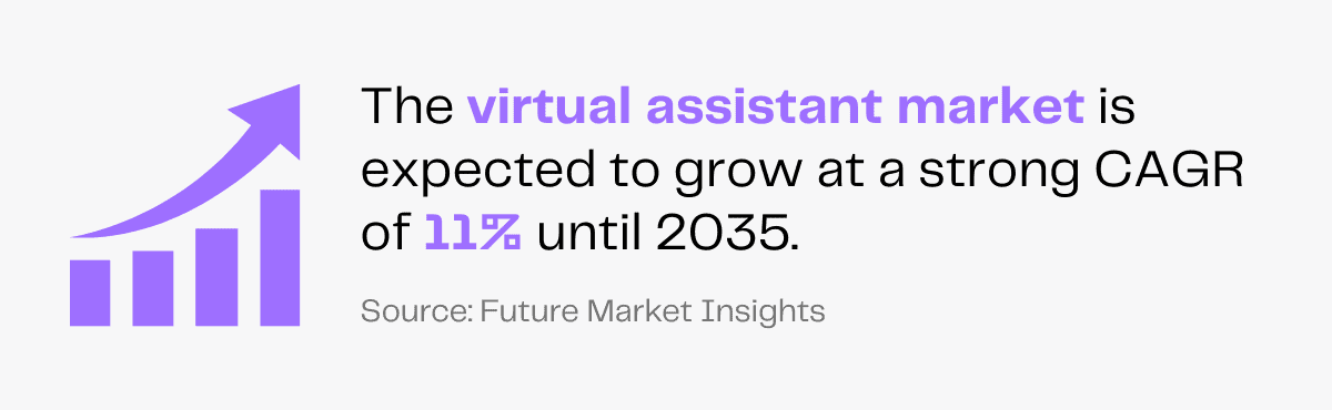 Virtual assistant market growth forecast: 11% CAGR expected until 2035, according to Future Market Insights.