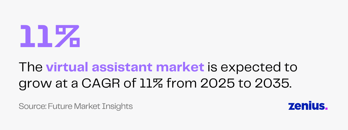 Virtual assistant market to grow at 11% CAGR from 2025-2035, according to Future Market Insights.