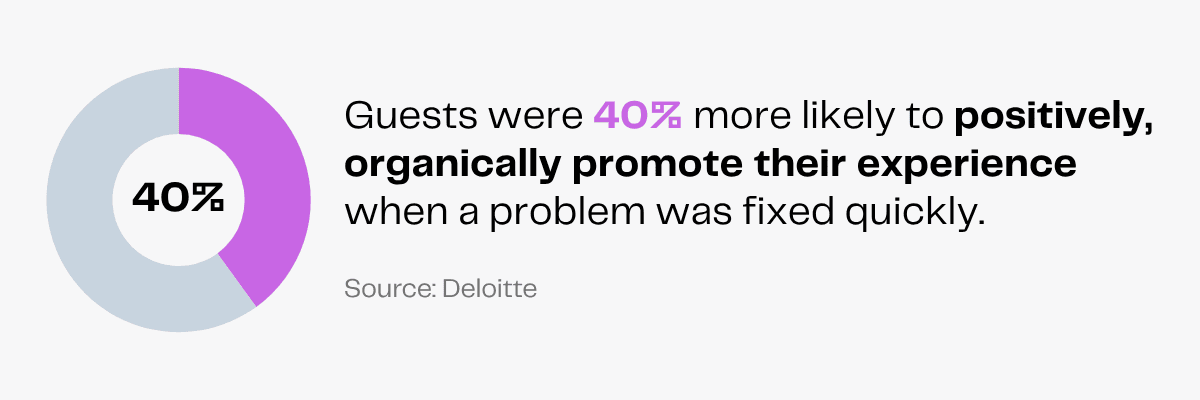 40% increase in positive customer brand promotion when a problem is quickly resolved. Source: Deloitte.