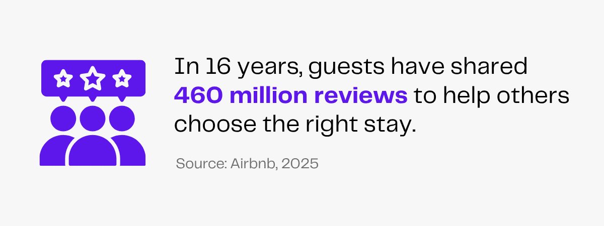 Airbnb guests have shared 460 million reviews in 16 years to help others find the right accommodation.