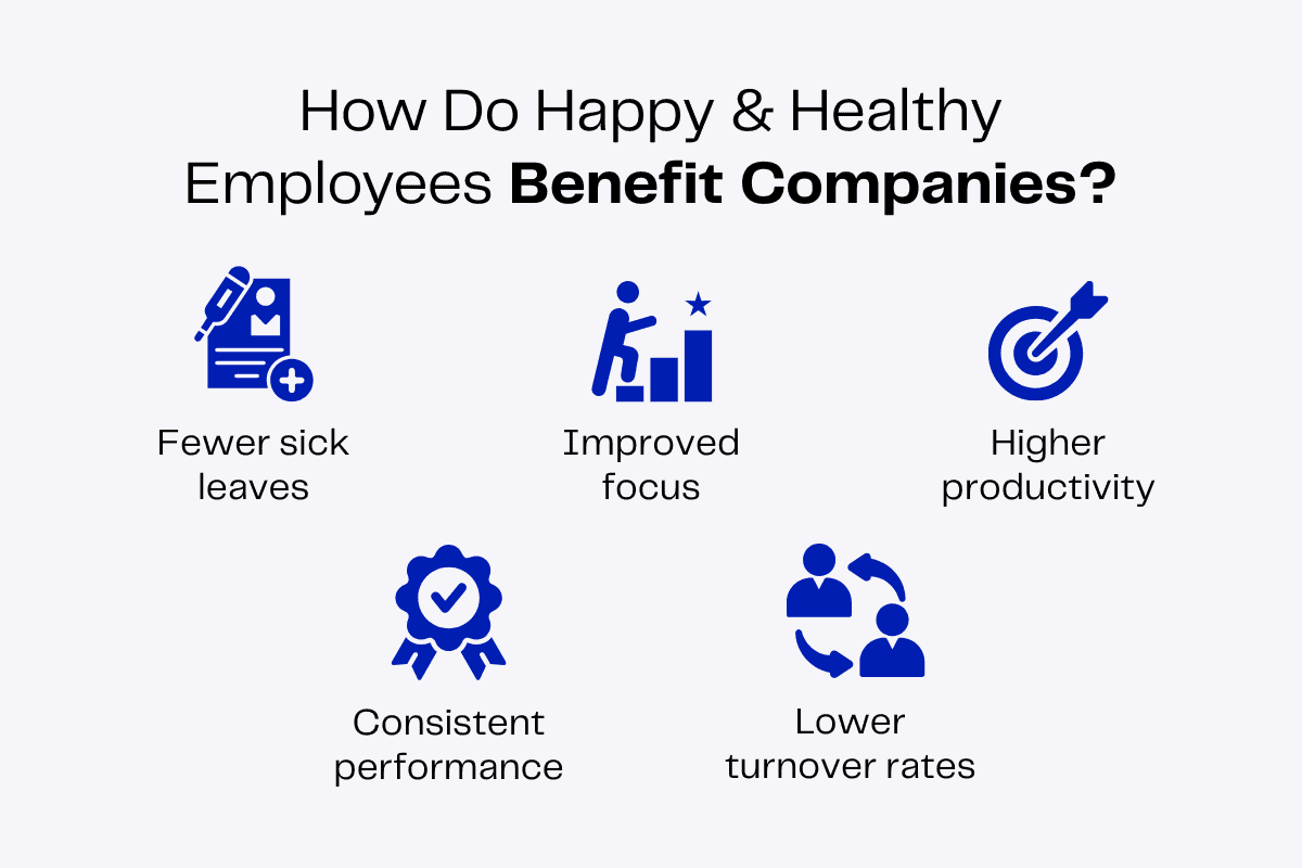 Infographic showing how happy & healthy employees benefit companies: fewer sick leaves, improved focus, higher productivity, consistent performance, lower turnover.
