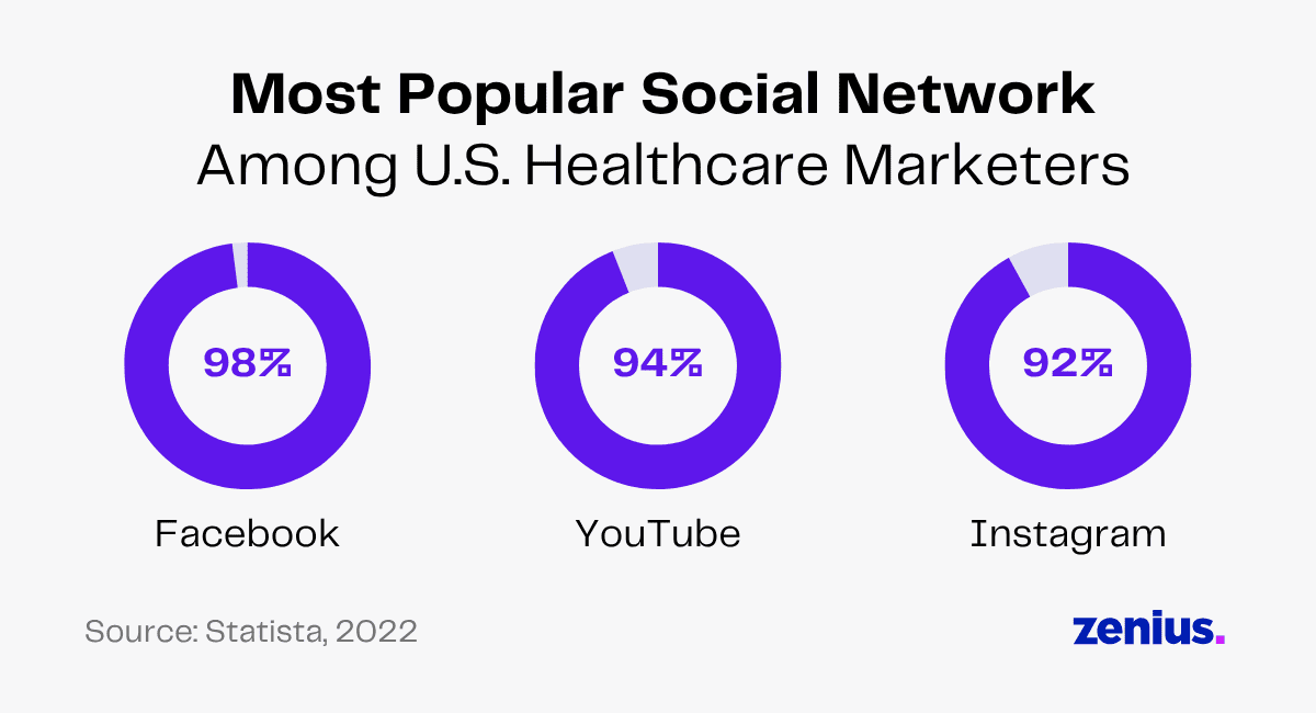 Donut charts showing Facebook (98%), YouTube (94%), and Instagram (92%) as most popular social networks for U.S. healthcare marketers.