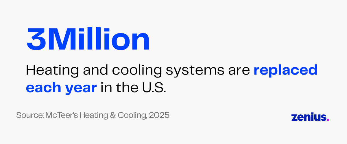 3 Million heating and cooling systems replaced yearly in the U.S.