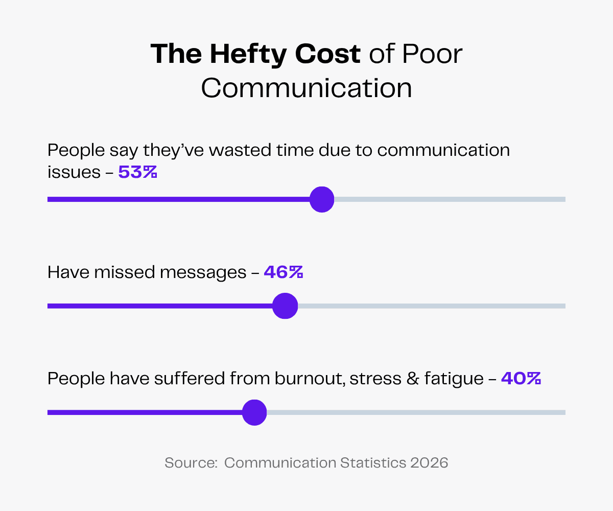 Infographic showing the hefty cost of poor communication: wasted time, missed messages, and burnout.