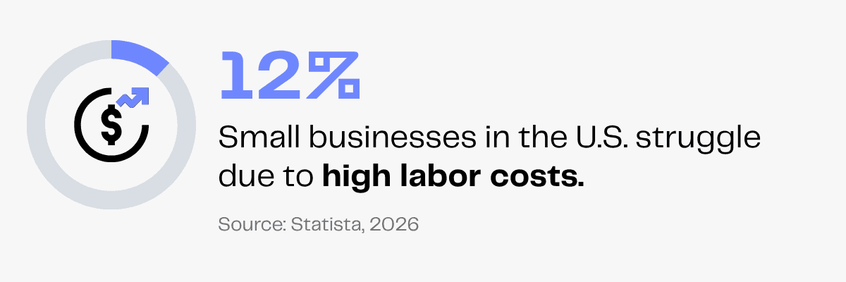 12% of U.S. small businesses struggle with high labor costs, according to Statista.