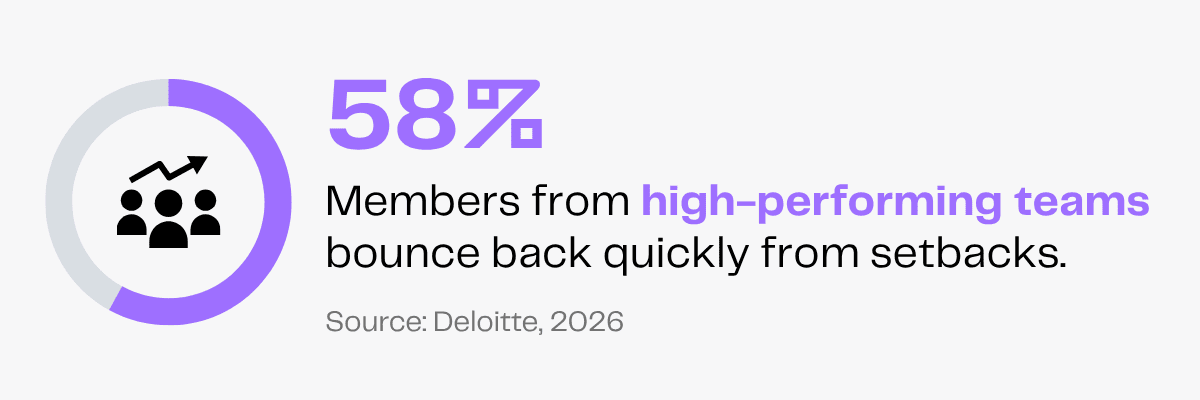 58% of high-performing team members bounce back quickly from setbacks, according to Deloitte.