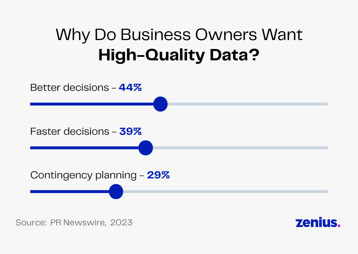 Bar chart showing business owners want high-quality data for better decisions (44%)