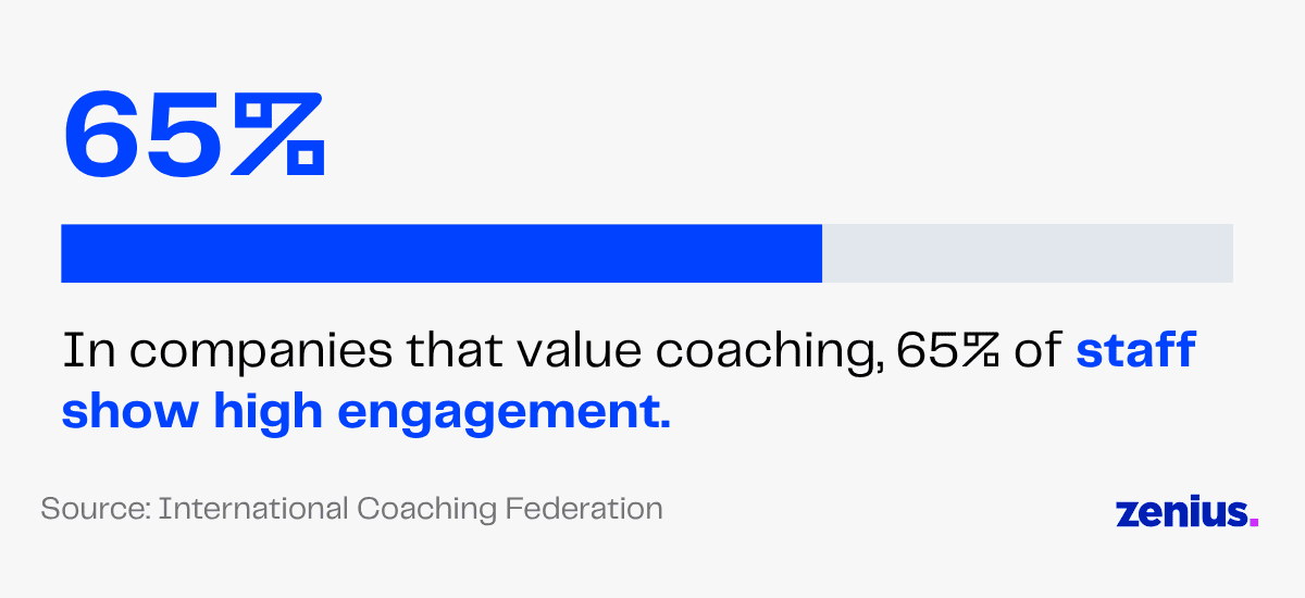 65% of staff show high engagement in companies that value coaching.