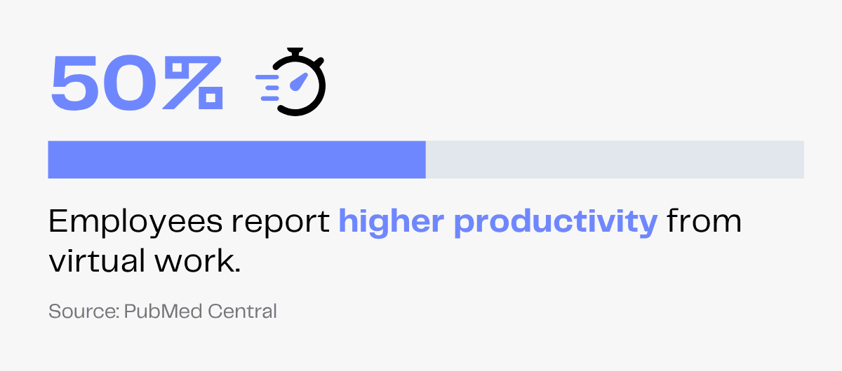 50% higher productivity from virtual work, says employees. Source: PubMed Central.