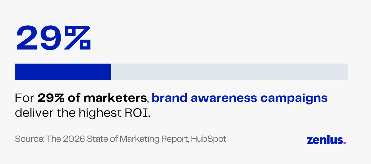 29% of marketers see highest ROI from brand awareness campaigns, per HubSpot report.