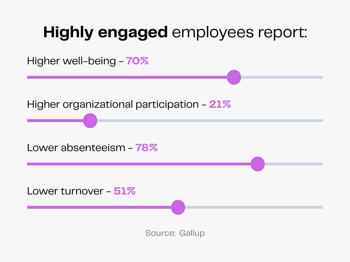 Graph showing highly engaged employees report 70% higher well-being, 21% higher participation, 78% lower absenteeism, 51% lower turnover