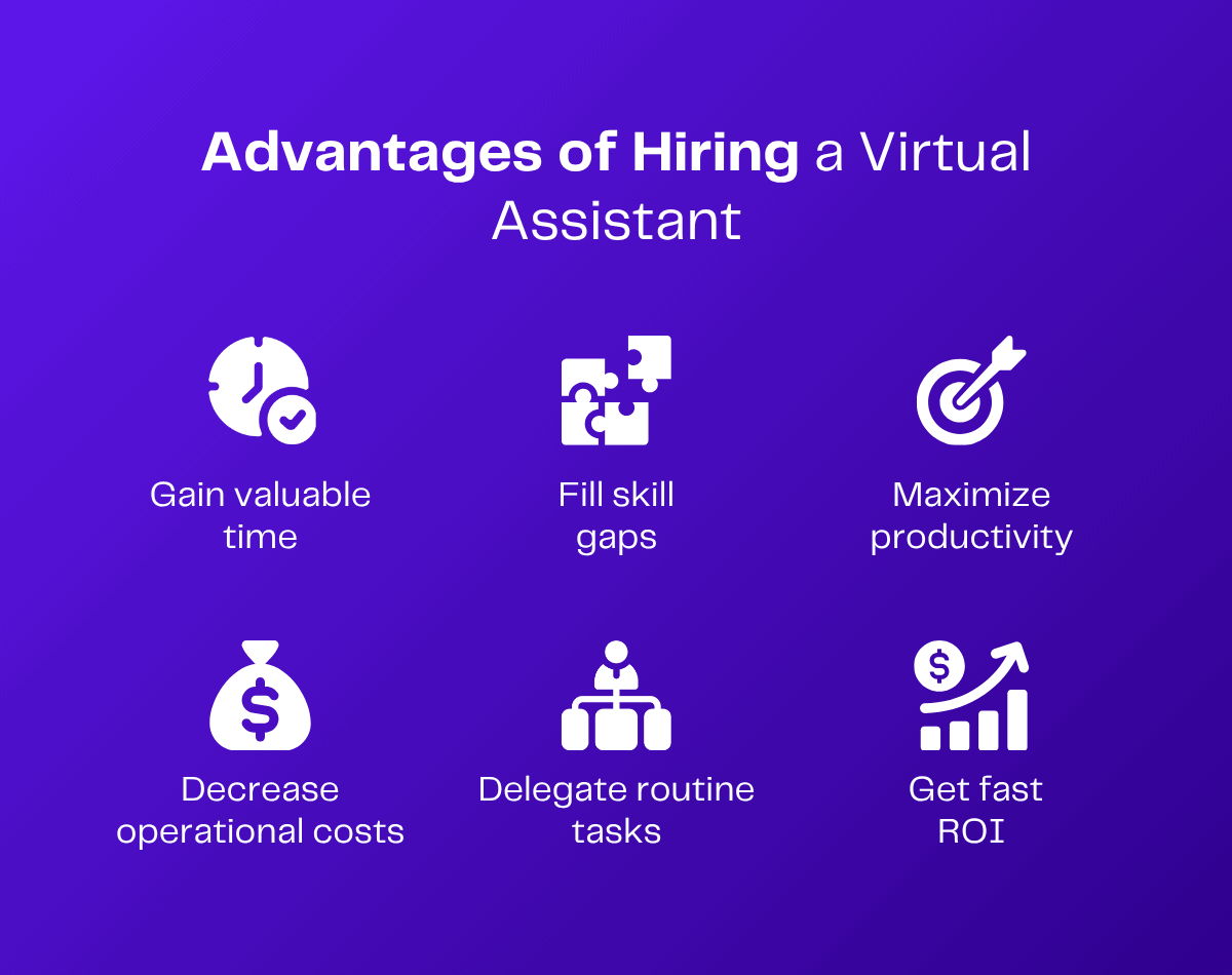 Virtual assistant advantages: Gain time, fill skill gaps, maximize productivity, decrease costs, delegate tasks, ROI.