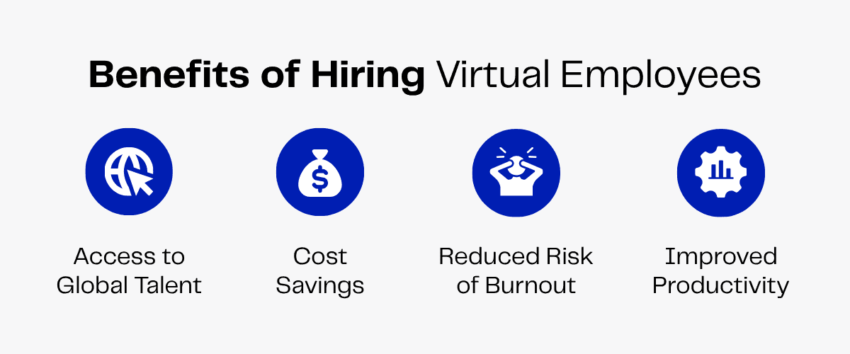 Benefits of hiring virtual employees: global talent, cost savings, reduced burnout, improved productivity.