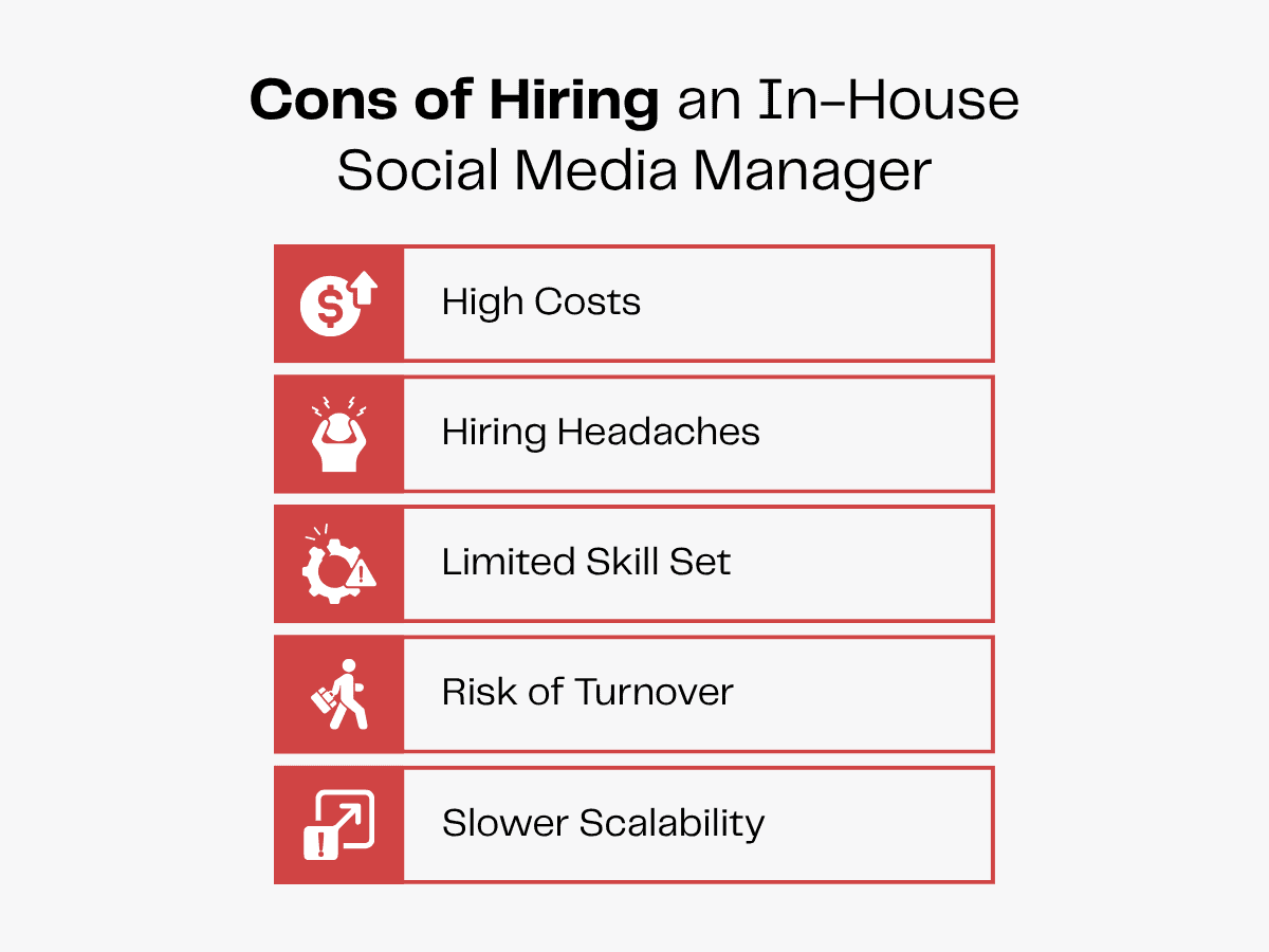 Cons of hiring an in-house social media manager: high costs, hiring headaches, limited skills, turnover risk, slow scalability.