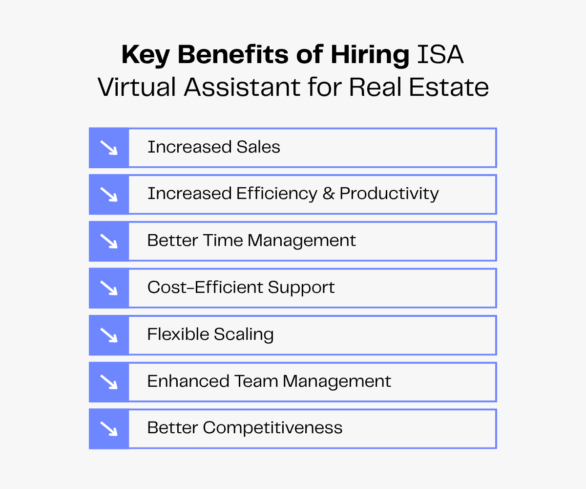 Key benefits of hiring a virtual assistant for real estate: increased sales, efficiency, time management, cost-effectiveness, flexible scaling, team management, and competitiveness.