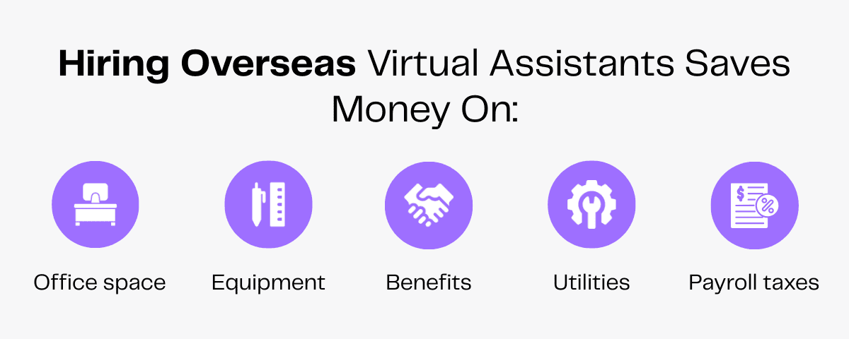 Hiring overseas virtual assistants saves money on office space, equipment, benefits, utilities, and payroll taxes.