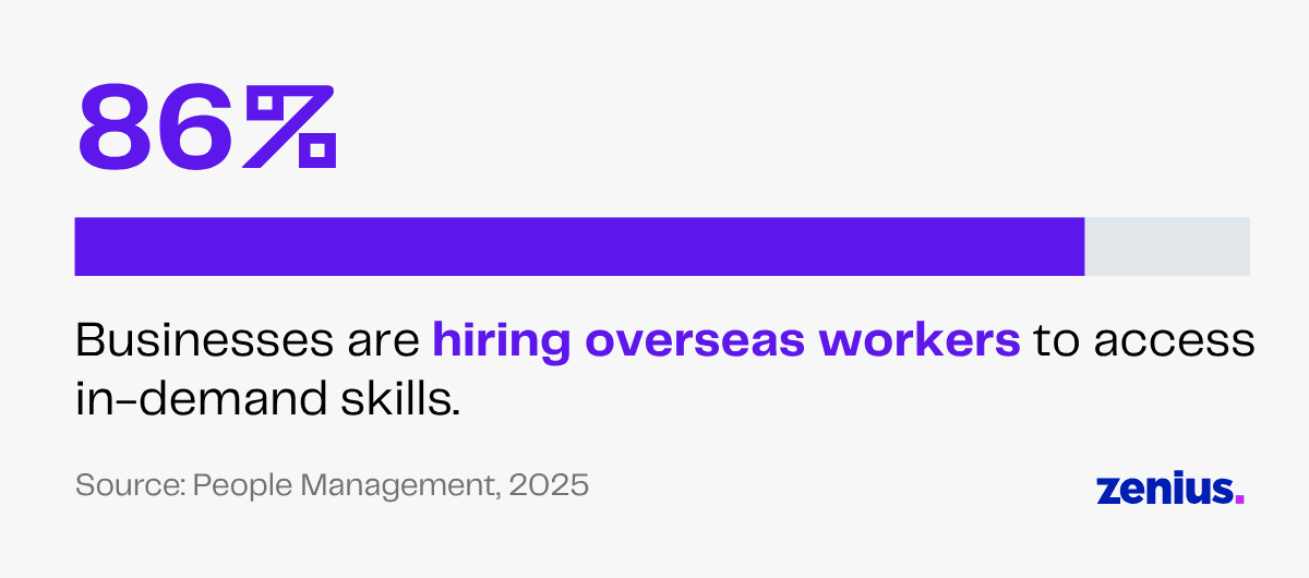 86% of businesses hire overseas workers for in-demand skills, according to Zennius.