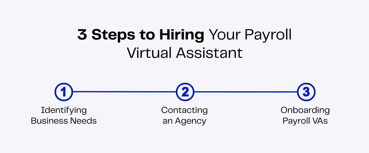 Three steps to hiring a payroll virtual assistant: identifying business needs, contacting an agency, and onboarding.