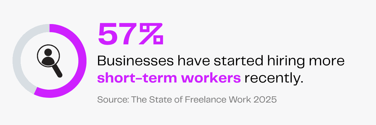 57% of businesses hiring more short-term workers, per The State of Freelance Work 2025.