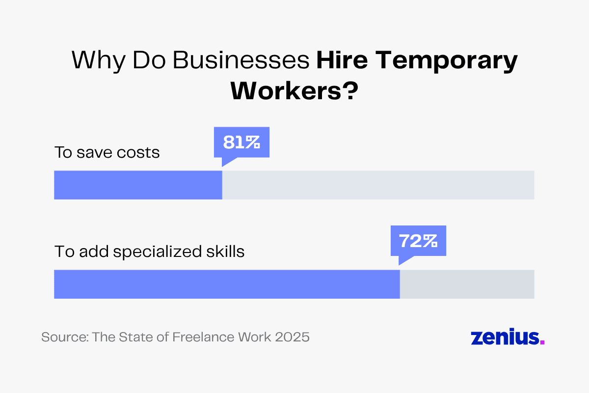 Businesses hire temporary workers to save costs (81%) and add specialized skills (72%).