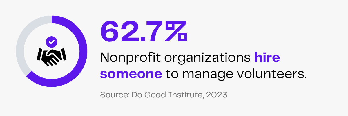 62.7% of nonprofits hire someone to manage volunteers, says Do Good Institute.