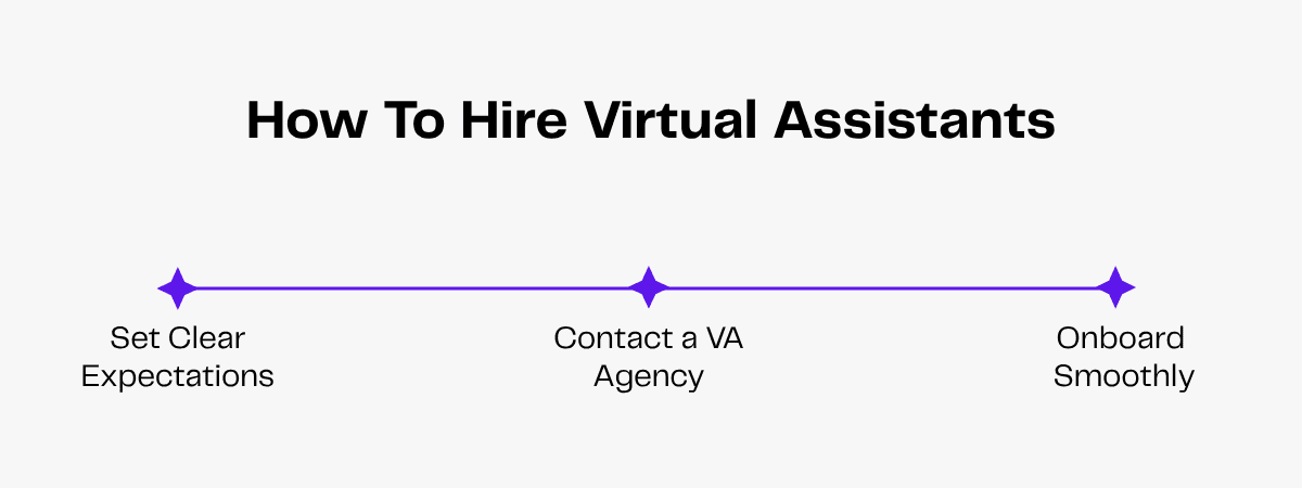 Infographic: Steps to Hire Virtual Assistants - Set Clear Expectations, Contact a VA Agency, Onboard Smoothly.