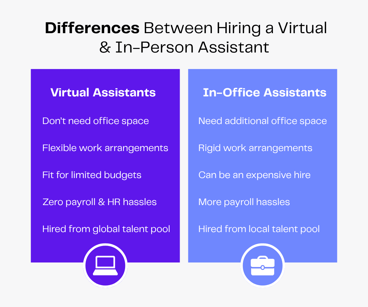 Virtual vs. In-Office Assistant: Comparing cost, flexibility, and talent pool differences.