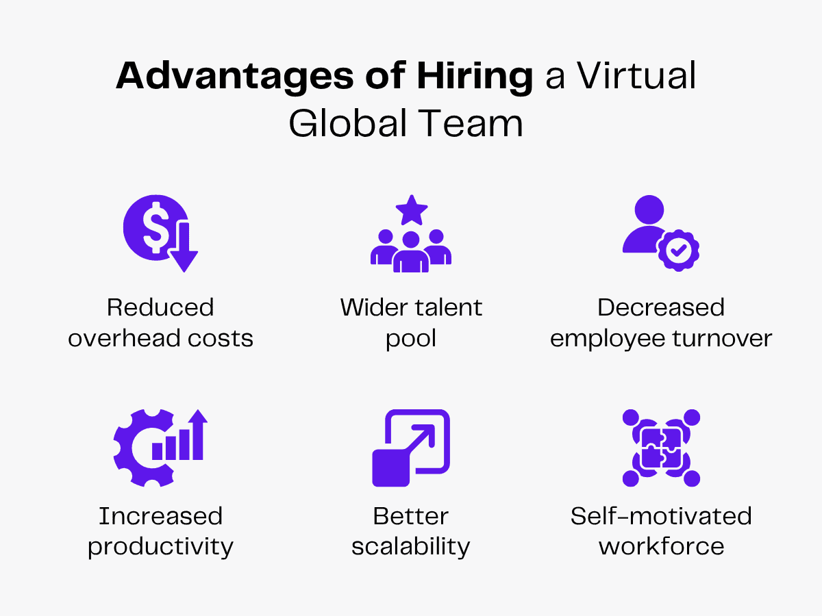 Infographic outlining advantages of hiring a virtual global team: reduced costs, wider talent pool, lower turnover.