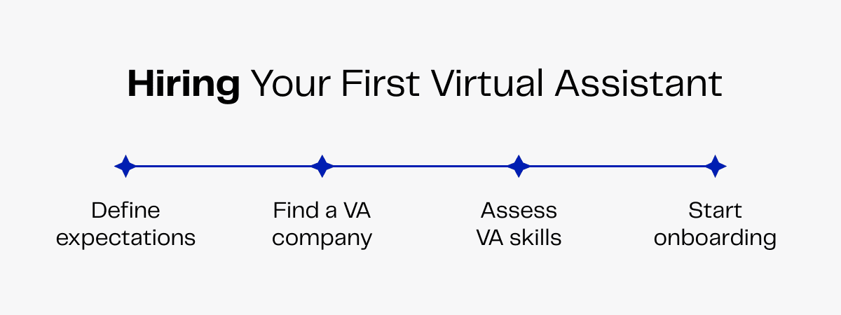 Four-step process for hiring a virtual assistant: define expectations, find a VA company, assess skills, start onboarding.