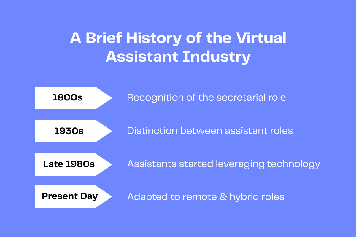 Infographic: A brief history of the virtual assistant industry, highlighting key milestones from the 1800s to present day.