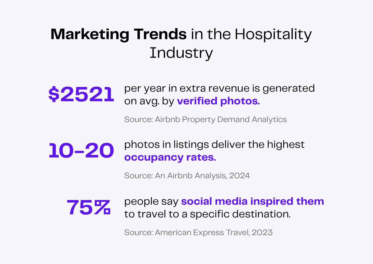 Marketing trends in the hospitality industry: verified photos generate extra revenue, 10-20 photos optimize occupancy, and social media inspires travel.