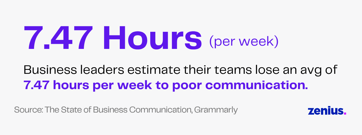 7.47 hours lost per week due to poor communication, according to Grammarly.