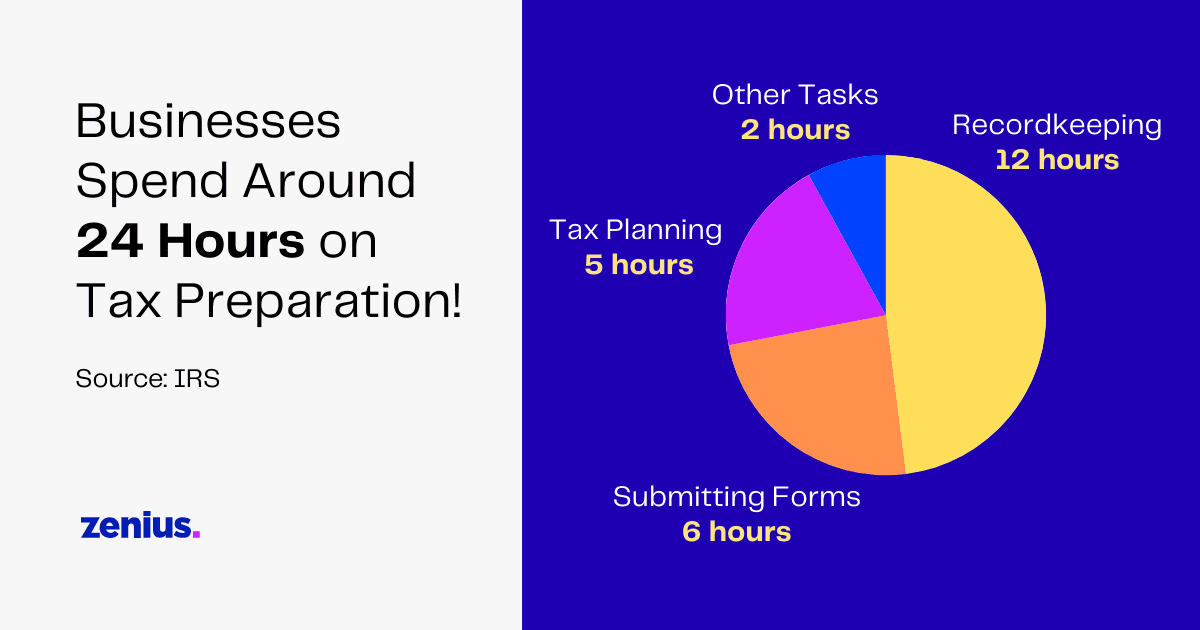 Pie chart showing businesses spend 24 hours on tax preparation: recordkeeping (12 hrs), submitting forms (6 hrs), tax planning (5 hrs), other tasks (2 hrs).