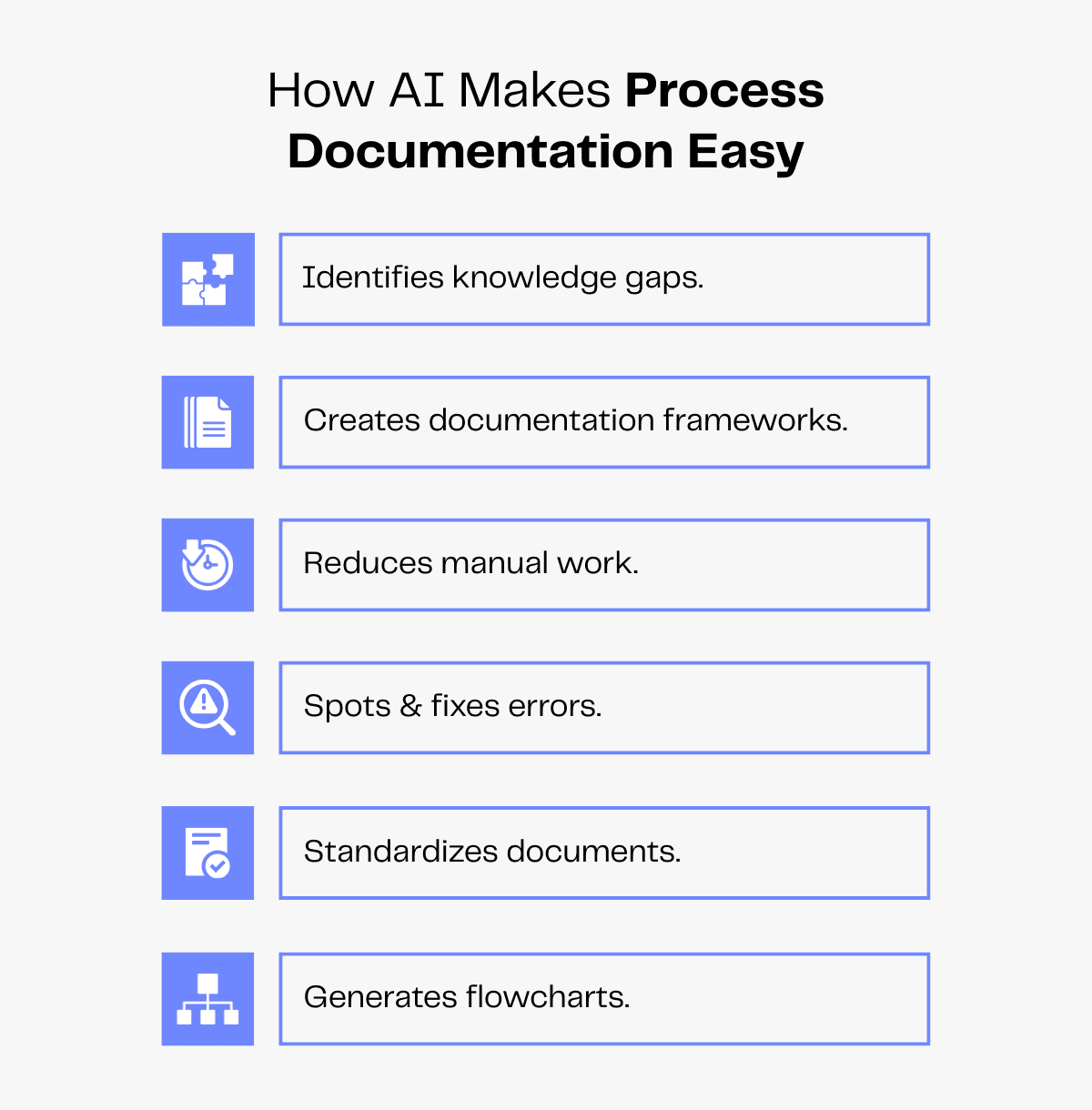 AI simplifies process documentation: Identifies gaps, creates frameworks, reduces work, fixes errors, standardizes, generates flowcharts.