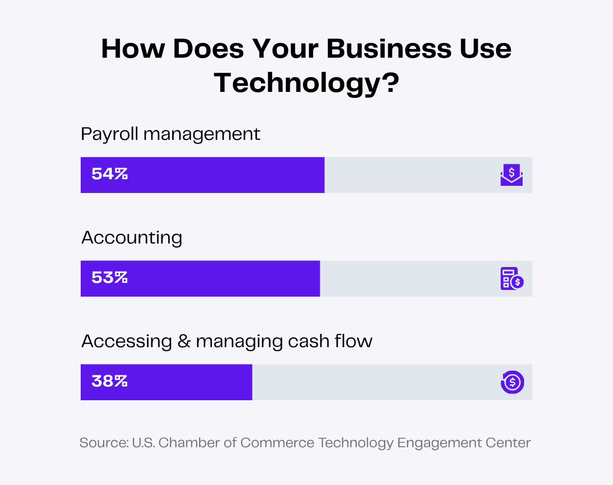 Business technology usage: Payroll management 54%, accounting 53%, cash flow 38%.
