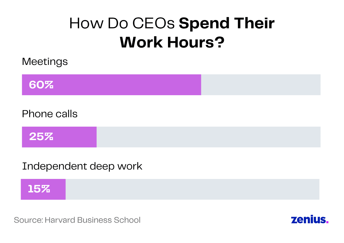 CEOs spend work hours: 60% meetings, 25% phone calls, 15% deep work.