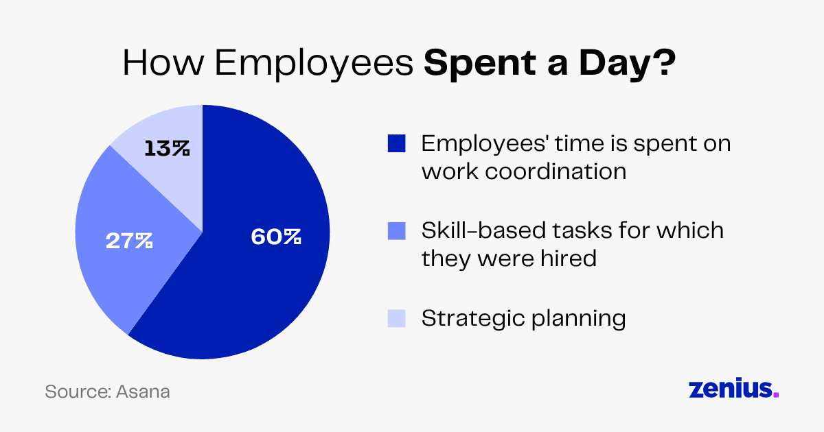 Pie chart showing how employees spend their day: 60% on coordination, 27% on skill-based tasks, 13% on planning.