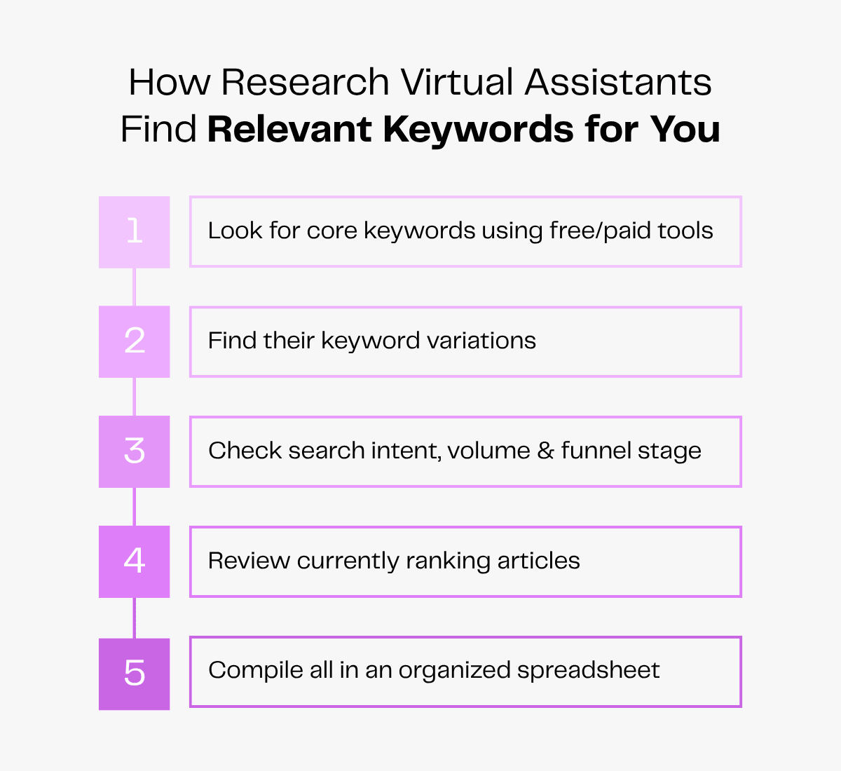 Steps for research virtual assistants to find relevant keywords: core keywords, variations, intent, volume, funnel stage, ranking articles, spreadsheet.