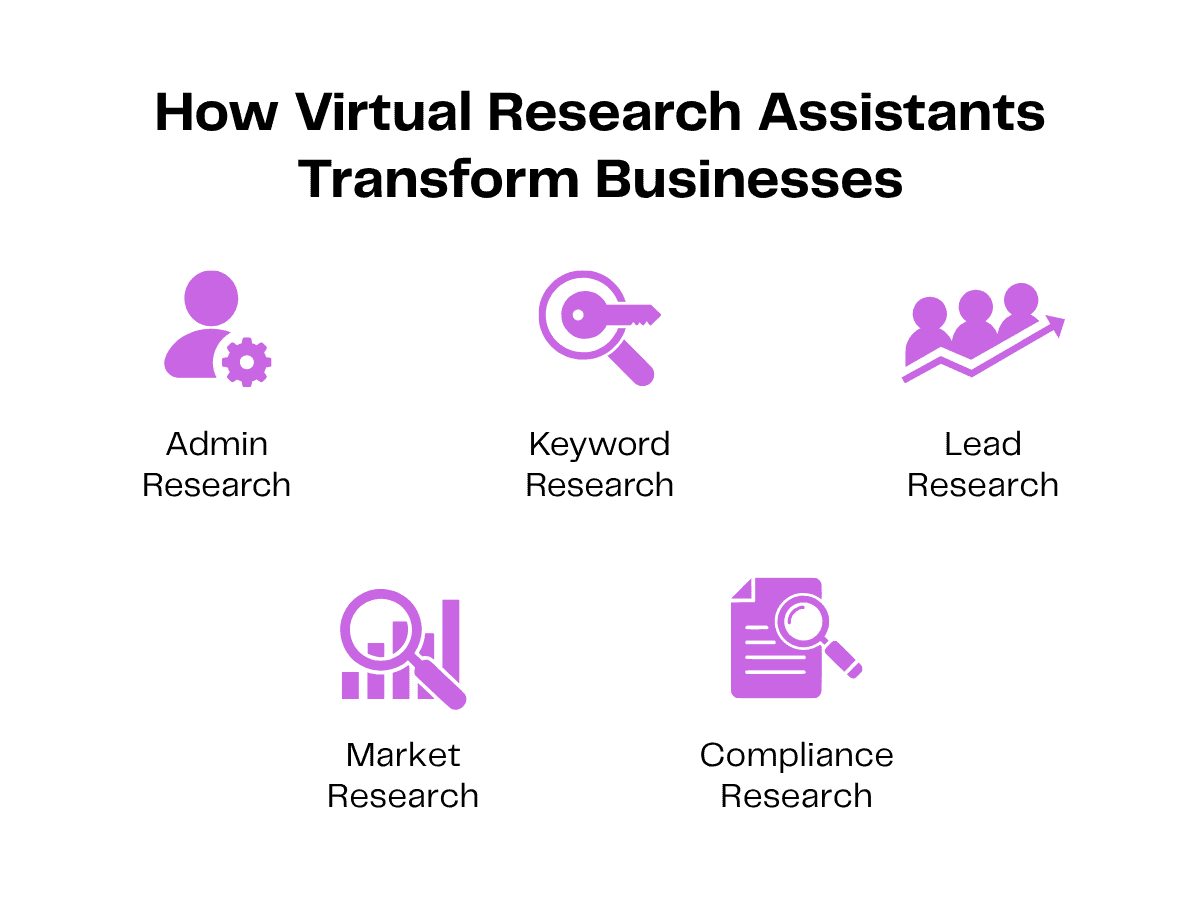Infographic showing five types of virtual research assistants: Admin, Keyword, Lead, Market, and Compliance research.