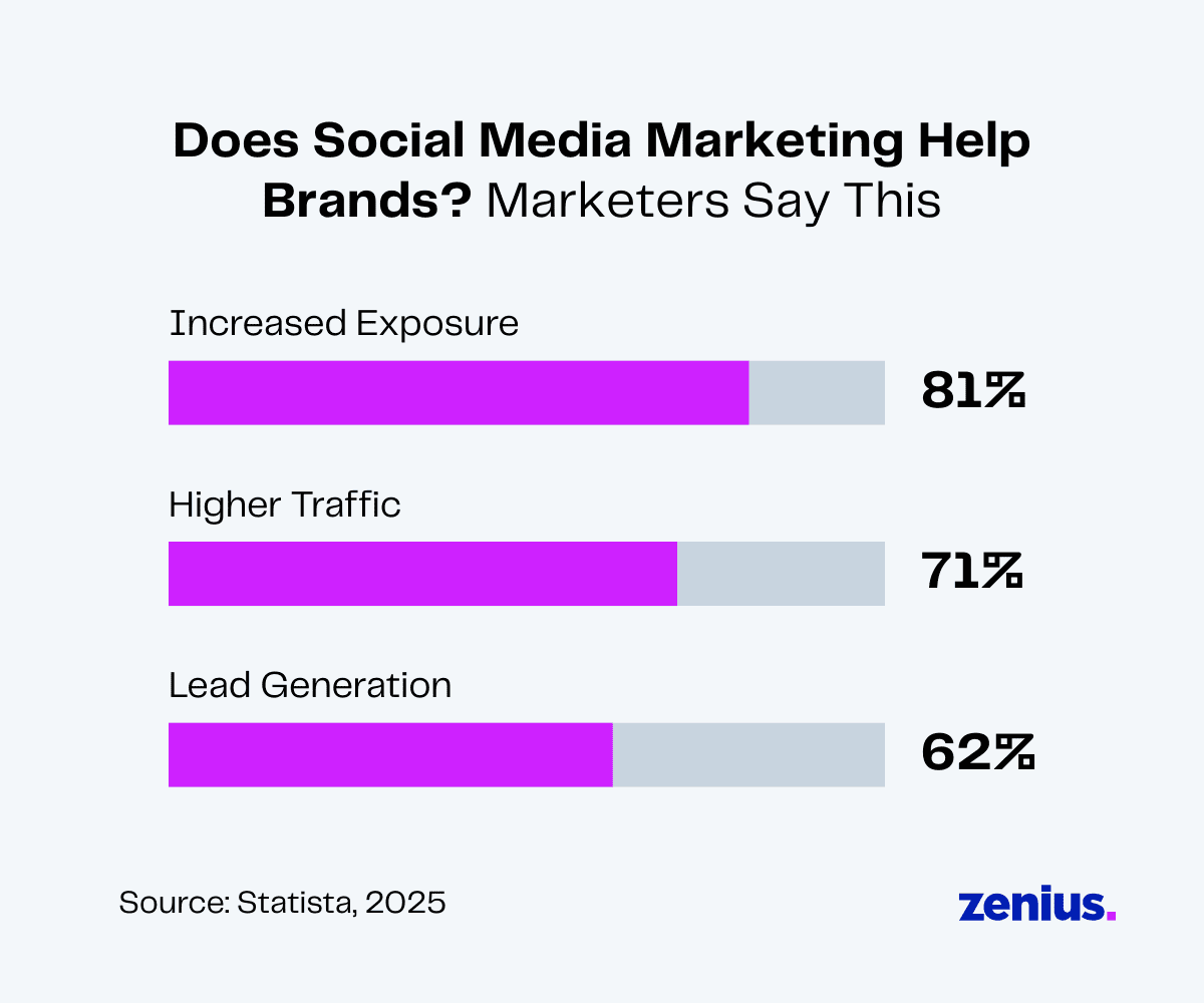 Bar chart showing social media marketing benefits: 81% increased exposure, 71% higher traffic, 62% lead generation.